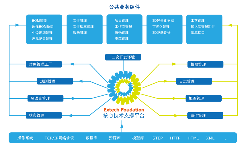 Extech Foundation架构优势